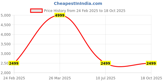 tatacliq.com Only Beige Regular Fit Coat only Price History Graph from 24 Feb 2025 to 18 Oct 2025
