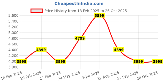 tatacliq.com Only Beige Regular Fit Coat only Price History Graph from 18 Feb 2025 to 25 Oct 2025