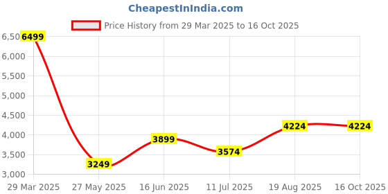 tatacliq.com Only Beige Regular Fit Coat only Price History Graph from 29 Mar 2025 to 16 Oct 2025