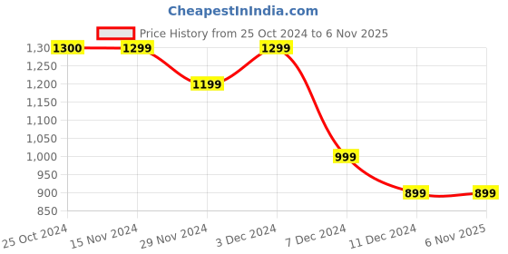 tatacliq.com Only Beige Regular Fit Crop T-Shirt only Price History Graph from 25 Oct 2024 to 5 Nov 2025