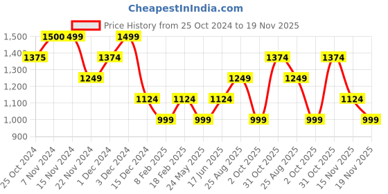 tatacliq.com Only Beige Regular Fit Crop Top only Price History Graph from 25 Oct 2024 to 19 Nov 2025