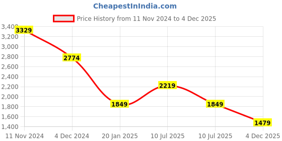 tatacliq.com Only Beige Regular Fit High Rise Cargo Pants only Price History Graph from 11 Nov 2024 to 4 Dec 2025