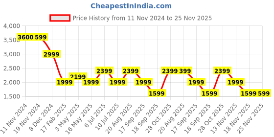 tatacliq.com Only Beige Regular Fit High Rise Pants only Price History Graph from 11 Nov 2024 to 24 Nov 2025