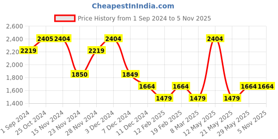 tatacliq.com Only Beige Regular Fit High Rise Pants only Price History Graph from 1 Sep 2024 to 2 Nov 2025