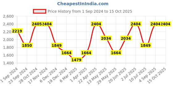 tatacliq.com Only Beige Regular Fit High Rise Pants only Price History Graph from 1 Sep 2024 to 14 Oct 2025