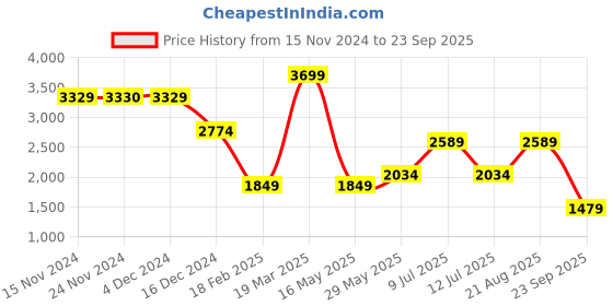 tatacliq.com Only Beige Regular Fit High Rise Pants only Price History Graph from 15 Nov 2024 to 23 Sep 2025