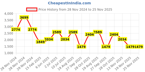 tatacliq.com Only Beige Regular Fit High Rise Pants only Price History Graph from 28 Nov 2024 to 24 Nov 2025