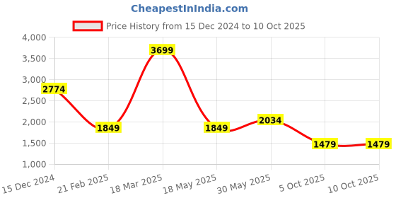 tatacliq.com Only Beige Regular Fit High Rise Pants only Price History Graph from 15 Dec 2024 to 9 Oct 2025