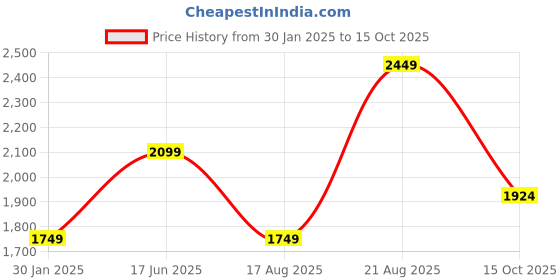 tatacliq.com Only Beige Regular Fit High Rise Pants only Price History Graph from 30 Jan 2025 to 15 Oct 2025