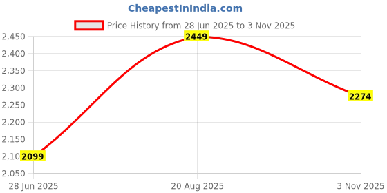 tatacliq.com Only Beige Regular Fit High Rise Pants only Price History Graph from 28 Jun 2025 to 3 Nov 2025