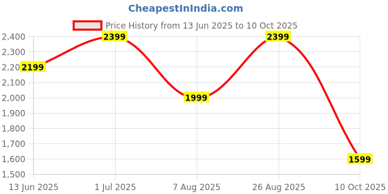 tatacliq.com Only Beige Regular Fit High Rise Pants only Price History Graph from 13 Jun 2025 to 10 Oct 2025