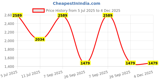 tatacliq.com Only Beige Regular Fit High Rise Pants only Price History Graph from 5 Jul 2025 to 4 Dec 2025