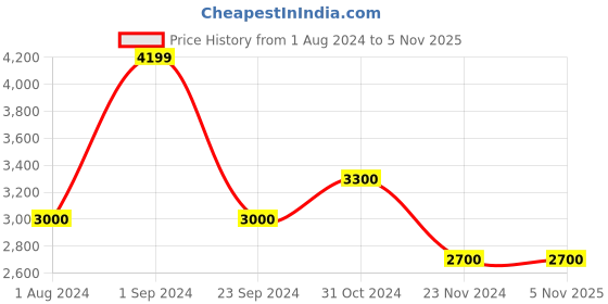 tatacliq.com Only Beige Regular Fit Jacket only Price History Graph from 1 Aug 2024 to 5 Nov 2025