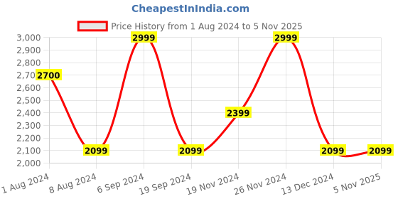 tatacliq.com Only Beige Regular Fit Jacket only Price History Graph from 1 Aug 2024 to 5 Nov 2025