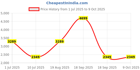 tatacliq.com Only Beige Regular Fit Jacket only Price History Graph from 1 Jul 2025 to 9 Oct 2025