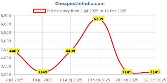 tatacliq.com Only Beige Regular Fit Jacket only Price History Graph from 2 Jul 2025 to 12 Oct 2025