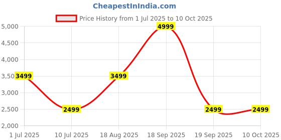 tatacliq.com Only Beige Regular Fit Jacket only Price History Graph from 1 Jul 2025 to 9 Oct 2025
