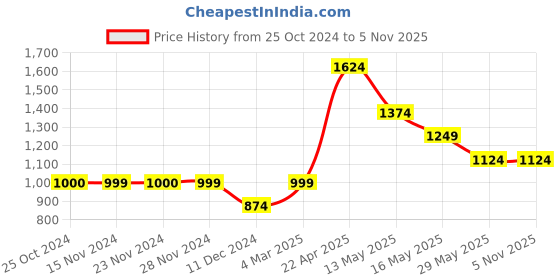 tatacliq.com Only Beige Regular Fit Joggers only Price History Graph from 25 Oct 2024 to 2 Nov 2025