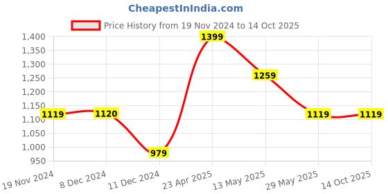 tatacliq.com Only Beige Regular Fit Pants only Price History Graph from 19 Nov 2024 to 14 Oct 2025