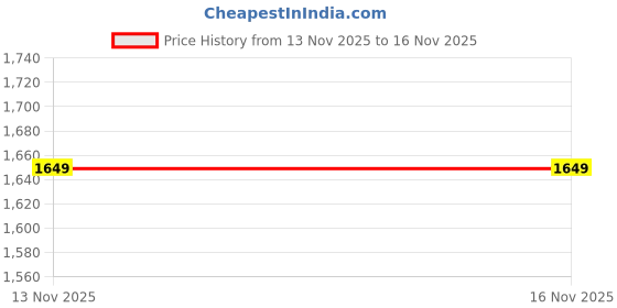 tatacliq.com Only Beige Regular Fit Printed Shirt only Price History Graph from 13 Nov 2025 to 15 Nov 2025