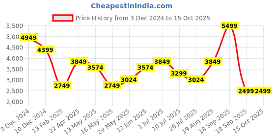 tatacliq.com Only Beige Regular Fit Puffer Jacket only Price History Graph from 3 Dec 2024 to 14 Oct 2025