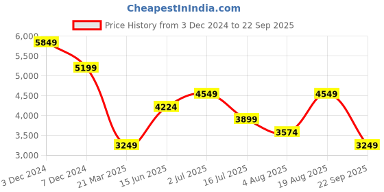 tatacliq.com Only Beige Regular Fit Puffer Jacket only Price History Graph from 3 Dec 2024 to 22 Sep 2025