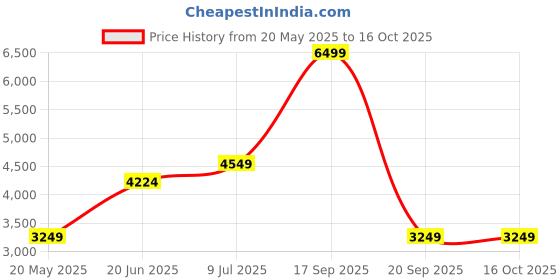 tatacliq.com Only Beige Regular Fit Puffer Jacket only Price History Graph from 20 May 2025 to 15 Oct 2025