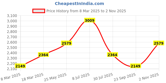 tatacliq.com Only Beige Regular Fit Puffer Jacket only Price History Graph from 8 Mar 2025 to 2 Nov 2025