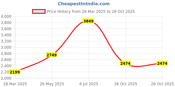 tatacliq.com Only Beige Regular Fit Puffer Jacket only Price History Graph from 28 Mar 2025 to 27 Oct 2025