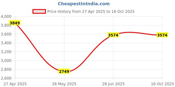 tatacliq.com Only Beige Regular Fit Puffer Jacket only Price History Graph from 27 Apr 2025 to 16 Oct 2025