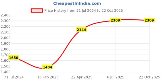 tatacliq.com Only Beige Regular Fit Pullover only Price History Graph from 31 Jul 2024 to 21 Oct 2025