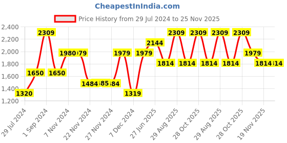 tatacliq.com Only Beige Regular Fit Pullover only Price History Graph from 29 Jul 2024 to 25 Nov 2025