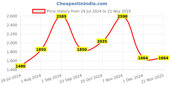 tatacliq.com Only Beige Regular Fit Pullover only Price History Graph from 29 Jul 2024 to 21 Nov 2025