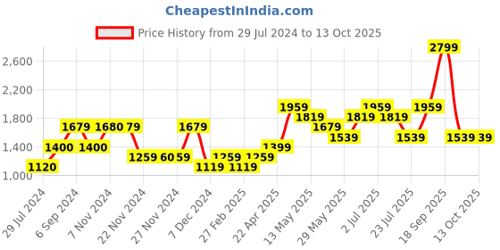 tatacliq.com Only Beige Regular Fit Pullover only Price History Graph from 29 Jul 2024 to 12 Oct 2025