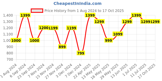 tatacliq.com Only Beige Regular Fit Pullover only Price History Graph from 1 Aug 2024 to 17 Oct 2025