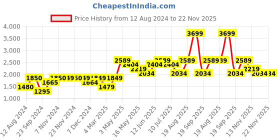 tatacliq.com Only Beige Regular Fit Pullover only Price History Graph from 12 Aug 2024 to 22 Nov 2025