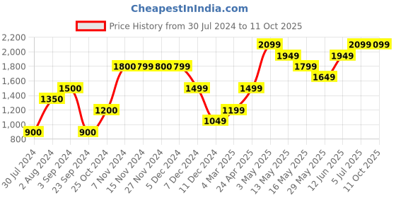 tatacliq.com Only Beige Regular Fit Pullover only Price History Graph from 30 Jul 2024 to 11 Oct 2025