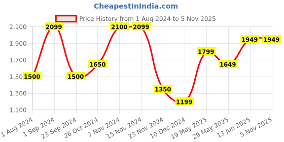 tatacliq.com Only Beige Regular Fit Pullover only Price History Graph from 1 Aug 2024 to 2 Nov 2025