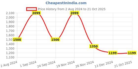 tatacliq.com Only Beige Regular Fit Pullover only Price History Graph from 2 Aug 2024 to 20 Oct 2025