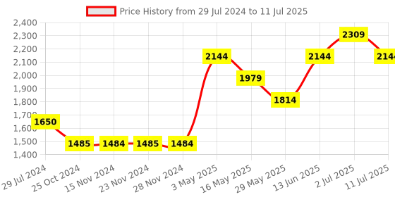tatacliq.com Only Beige Regular Fit Pullover only Price History Graph from 29 Jul 2024 to 11 Jul 2025