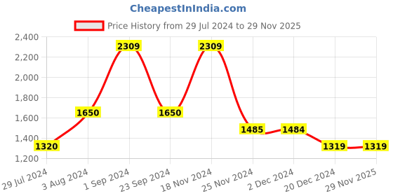 tatacliq.com Only Beige Regular Fit Pullover only Price History Graph from 29 Jul 2024 to 29 Nov 2025
