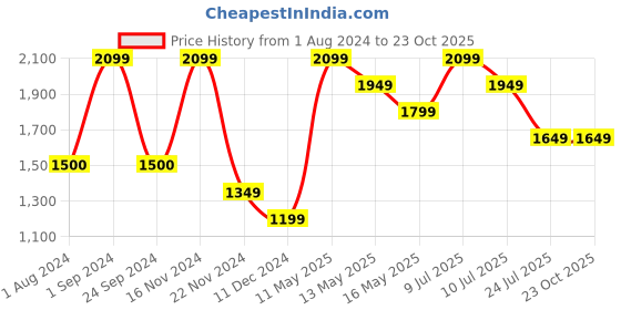 tatacliq.com Only Beige Regular Fit Pullover only Price History Graph from 1 Aug 2024 to 23 Oct 2025