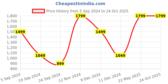 tatacliq.com Only Beige Regular Fit Pullover only Price History Graph from 5 Sep 2024 to 24 Oct 2025