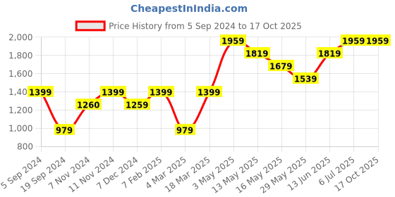 tatacliq.com Only Beige Regular Fit Pullover only Price History Graph from 5 Sep 2024 to 15 Oct 2025