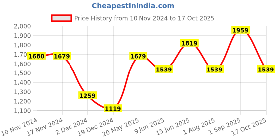 tatacliq.com Only Beige Regular Fit Pullover only Price History Graph from 10 Nov 2024 to 17 Oct 2025