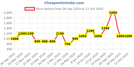 tatacliq.com Only Beige Regular Fit Pullover only Price History Graph from 26 Sep 2024 to 12 Oct 2025