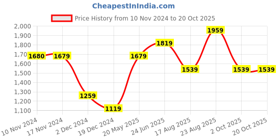 tatacliq.com Only Beige Regular Fit Pullover only Price History Graph from 10 Nov 2024 to 20 Oct 2025