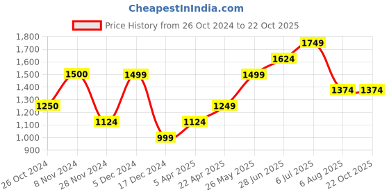 tatacliq.com Only Beige Regular Fit Pullover only Price History Graph from 26 Oct 2024 to 22 Oct 2025