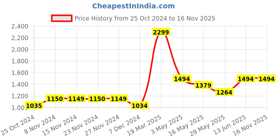 tatacliq.com Only Beige Regular Fit Pullover only Price History Graph from 25 Oct 2024 to 16 Nov 2025