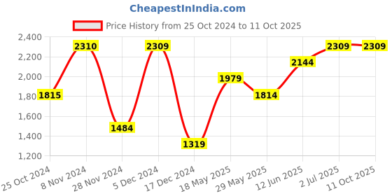 tatacliq.com Only Beige Regular Fit Pullover only Price History Graph from 25 Oct 2024 to 10 Oct 2025